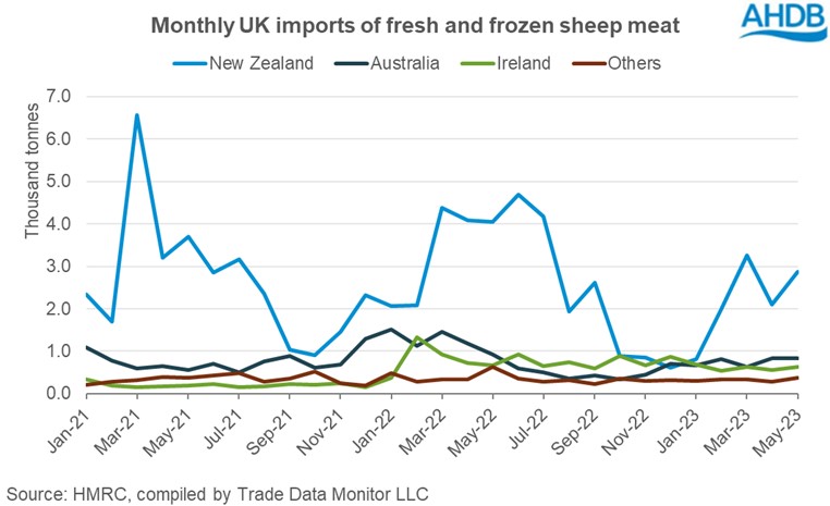 graph showing global lamb trade